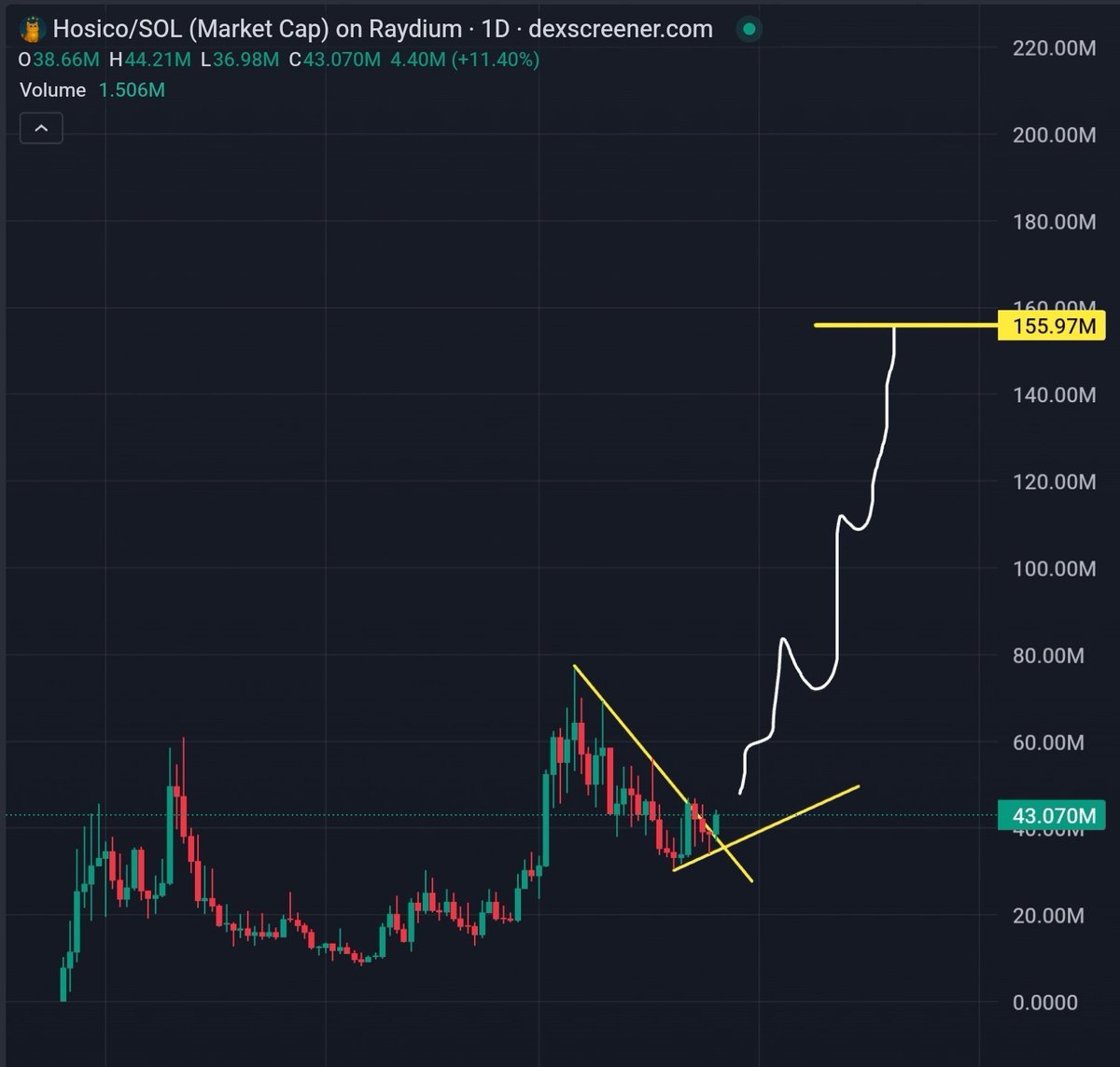 Petros1298's tweet image. $HOSICO Is ready for another space stars Let's Goo
#Bonk super cycle
#useless $hosico $momo $ani