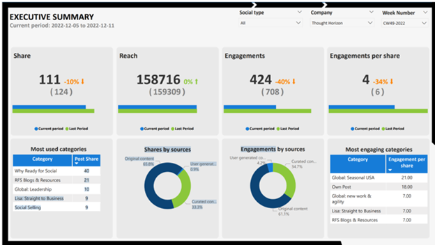ROI is at the core of Ready For Social, making it an invaluable tool for anyone engaging in Digital Marketing. 

How else can marketers aggregate engagement across all their sellers and executives to determine what messaging and posts perform the best?