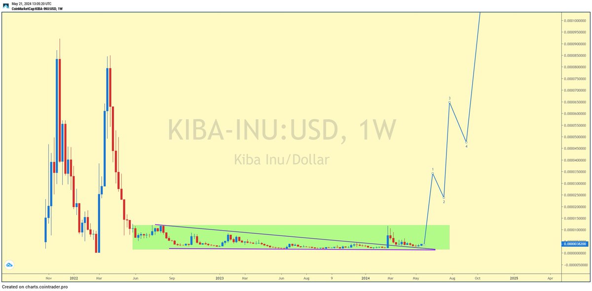 mudz3008's tweet photo. @belufrancese Buy $KIBA https://t.co/64ujm269ec