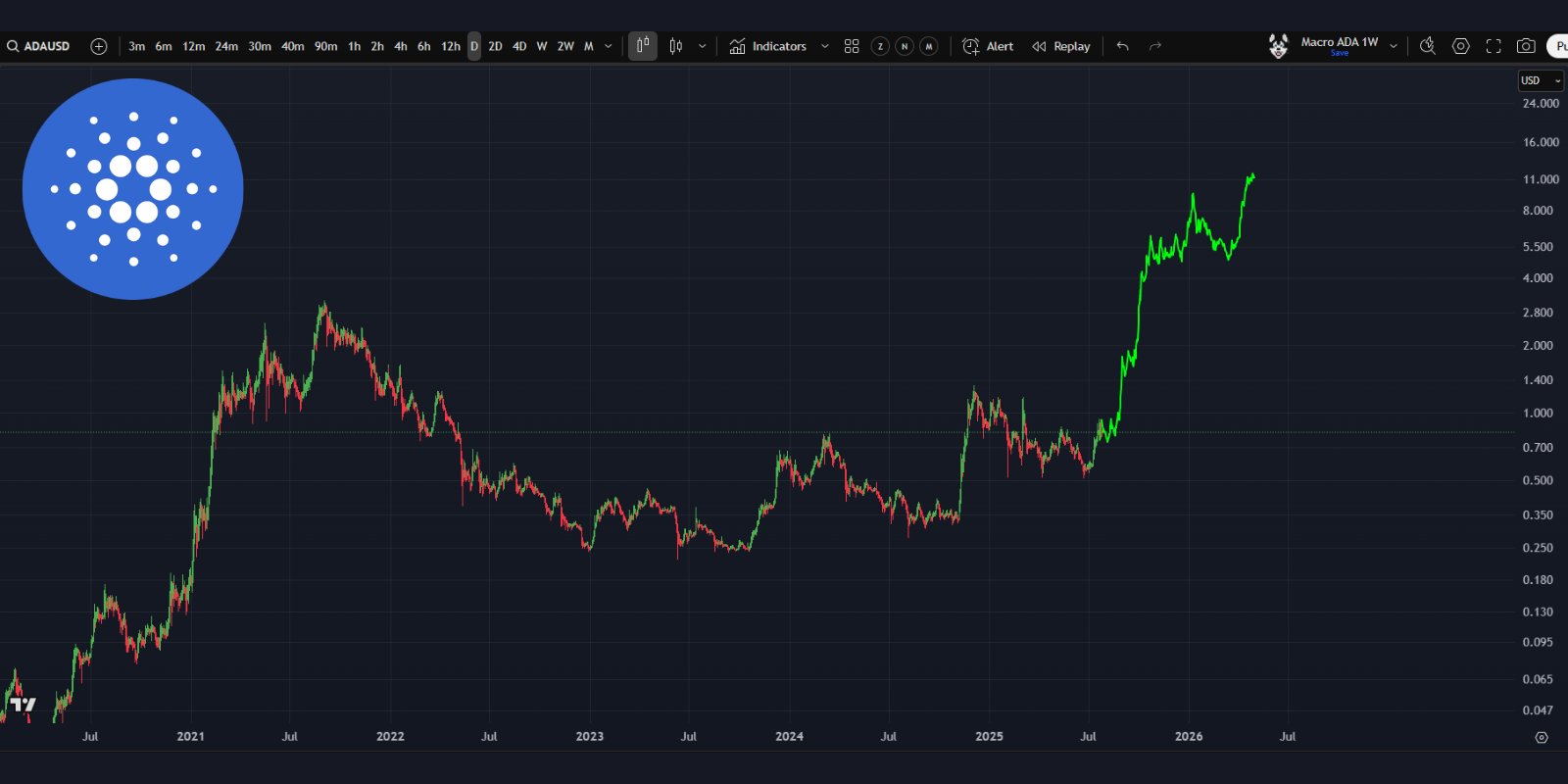 Cardano 1D Chart