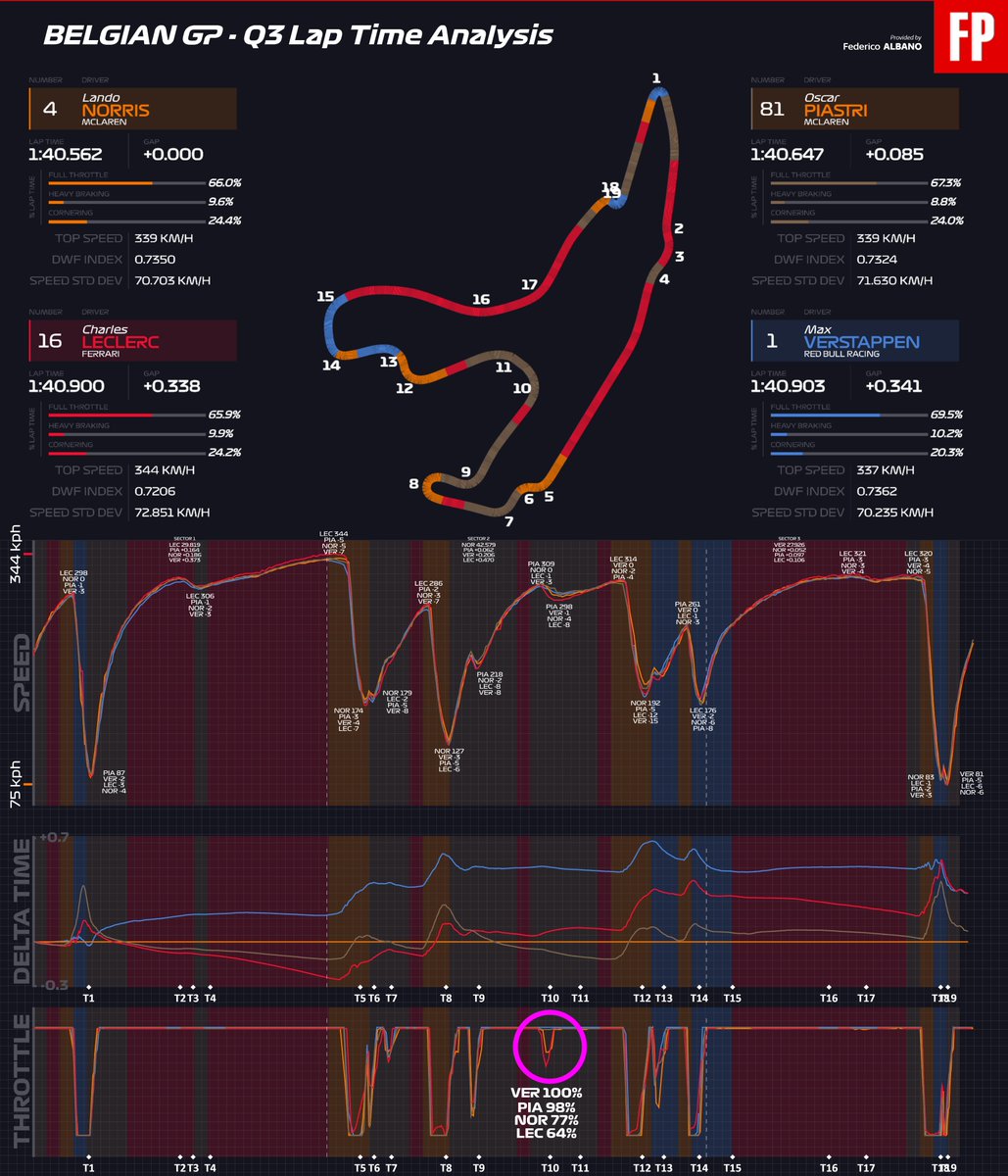 Fred__18's tweet image. #Norris risponde a #Piastri (e quando conta) con una super pole in una sessione dove è sembrato ben più solido rispetto al venerdì. Dai dati sembra anche leggermente più carico dell'australiano, anche se con configurazioni almeno all'apparenza identiche. #Verstappen si porta…