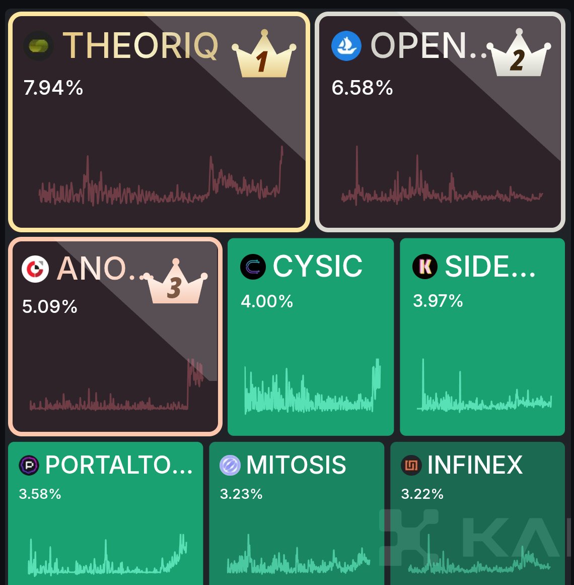 ShuvoWeb3's tweet image. Hey Yappers,
How many projects are you yapping about right now?
1/2 projects - Low level
3/4 projects - Mid level
5+ projects - High level
I’m in the Mid-tier zone right now 🫡
What about you?