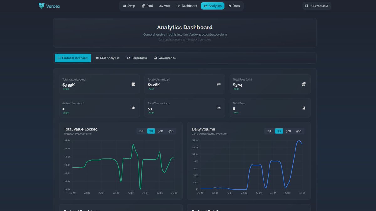 Vordex (@vordexalph) on Twitter photo 📊Sneak Peek Vordex #8 -  Analytics Dashboard!
Track real-time protocol activity through a clean, comprehensive, and evolving dashboard 
Here you’ll find:
- Total Value Locked (TVL)
- 24h Trading Volume
- Number of Transactions
- Active Users
- Fees Generated
- All available 📊Sneak Peek Vordex #8 -  Analytics Dashboard!
Track real-time protocol activity through a clean, comprehensive, and evolving dashboard 
Here you’ll find:
- Total Value Locked (TVL)
- 24h Trading Volume
- Number of Transactions
- Active Users
- Fees Generated
- All available