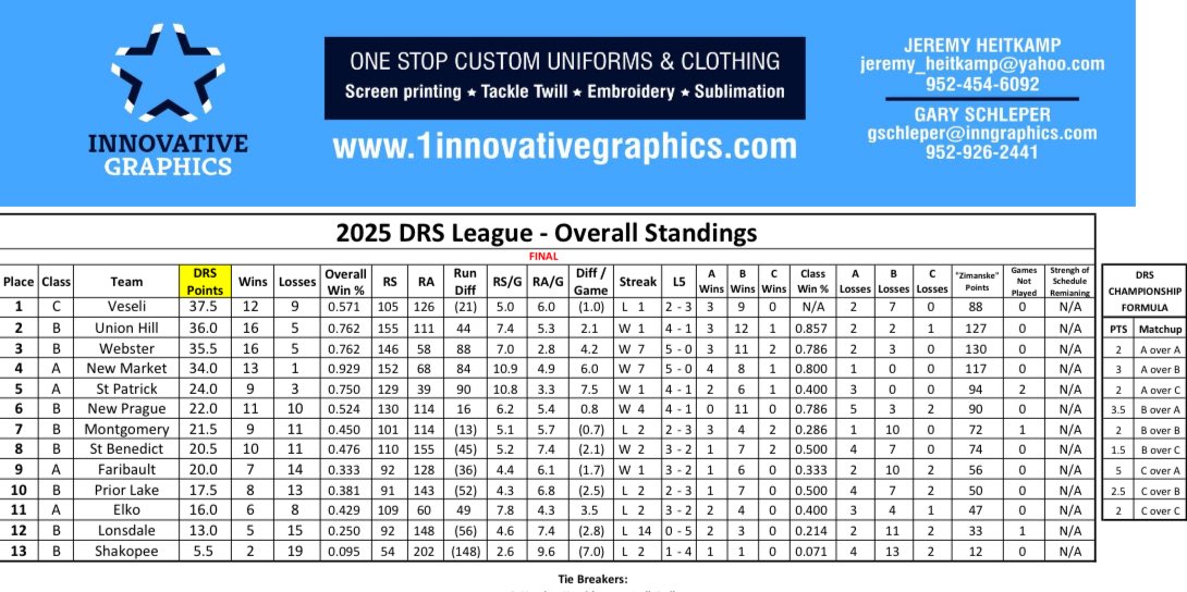 DRSBaseball's tweet image. The final DRS league standings of 2025! All teams will now prepare for their postseason push to @mntownball25 @MinnBaseball
