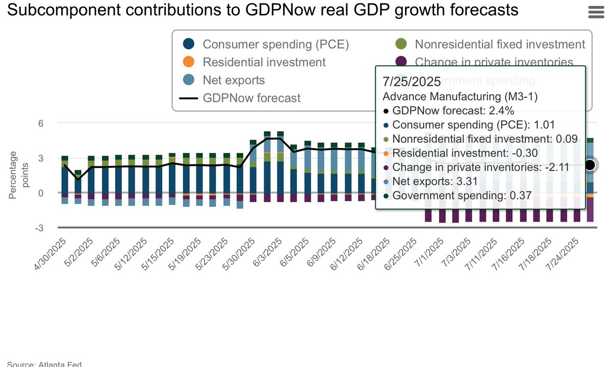 Sonu Varghese (@sonusvarghese) on Twitter photo Conference Board’s LEI points to
recession again 😬 (though they’re not officially forecasting one)
Meanwhile, <a href="/CarsonResearch/">Carson Investment Research</a> LEI isn’t pointing to recession. But growth running below trend 👎
Even Atlanta Fed GDPNow points to real demand < 1%!
New blog 👇
<a href="/RyanDetrick/">Ryan Detrick, CMT</a> Conference Board’s LEI points to
recession again 😬 (though they’re not officially forecasting one)
Meanwhile, <a href="/CarsonResearch/">Carson Investment Research</a> LEI isn’t pointing to recession. But growth running below trend 👎
Even Atlanta Fed GDPNow points to real demand < 1%!
New blog 👇
<a href="/RyanDetrick/">Ryan Detrick, CMT</a>