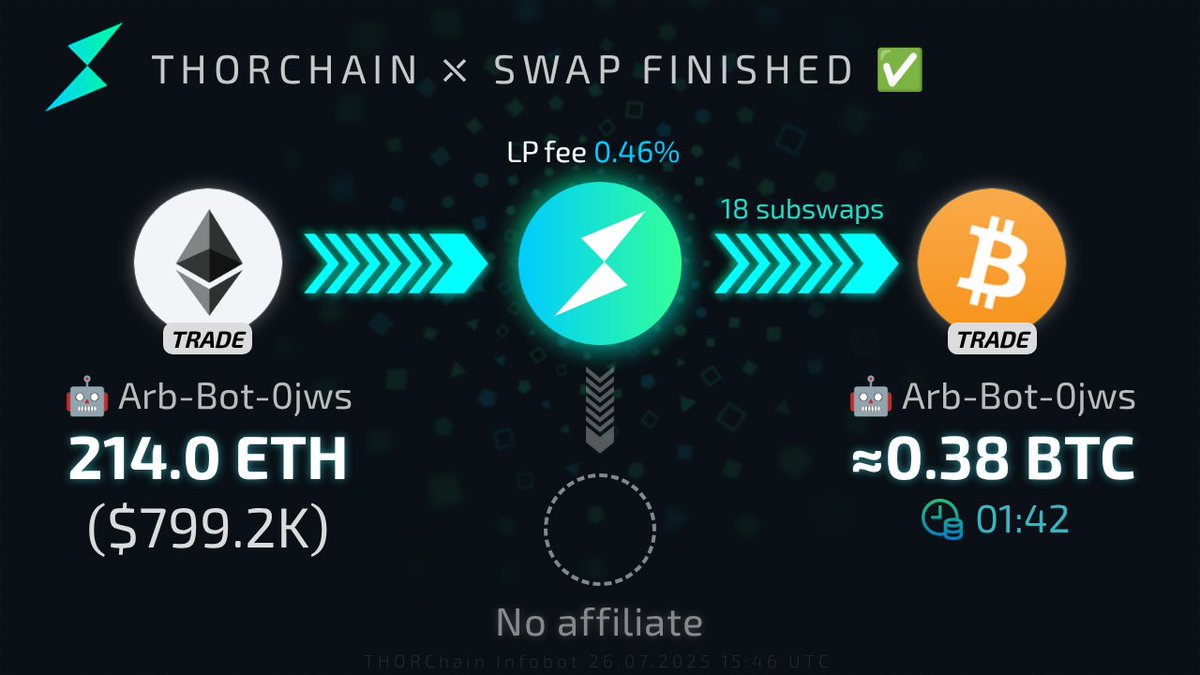 THOR_InfoBot's tweet image. 🌊 Streaming swap finished
👤[Arb-Bot-0jws]: 214.0 tr. $ETH → ⚡ → 0.38 tr. $BTC ($44.8K)
Success rate: 5.56% (1/18)
Runescan: runescan.io/tx/3ABB9668CF9…
