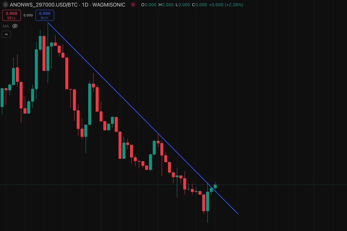 d3v_6uy's tweet image. $ANON/$BTC chart

$ANON is preparing a major move rn