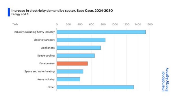 ASEBotswana's tweet image. #SolarSaturday Electricity consumption for data centres is set to surge through the end of the decade.
Botswana with unlimited Solar potential could see big data centres relocate here to take advantage of reliable clean energy, supported by good global connectivity.