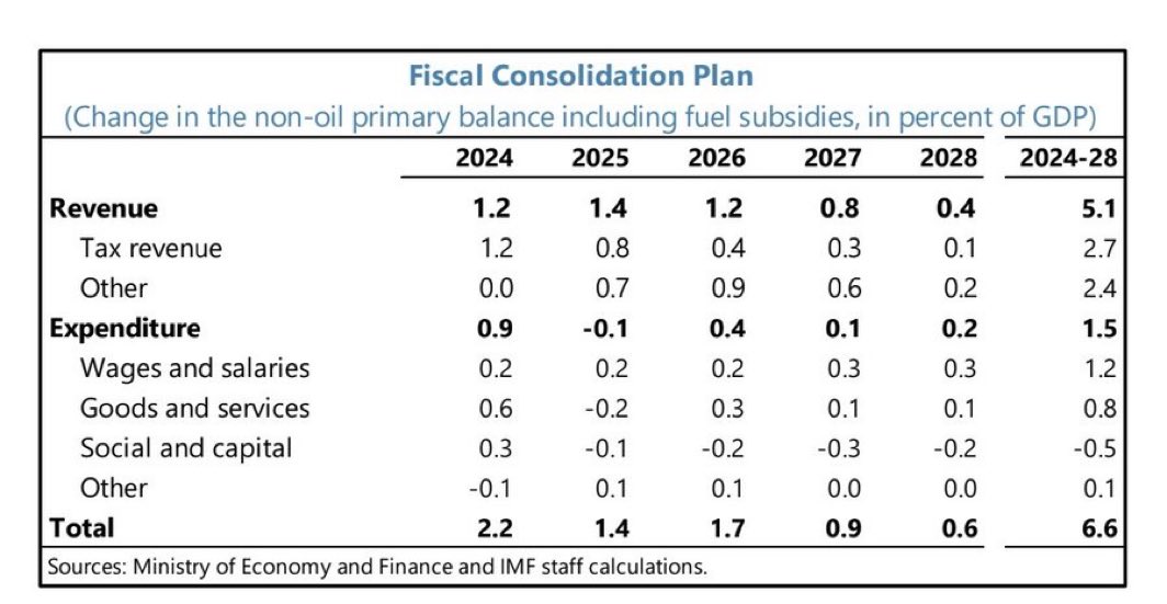 jpjaramillo25's tweet image. El FMI pide un ajuste fiscal de 6.6 puntos del PIB de los cuales 1.2 puntos serian en salarios del sector público.
Los 5.000 despidos anunciados son solo el comienzo.
¿Por qué el FMI no criticó que Noboa gaste cerca de $560 millones en bonos electorales?