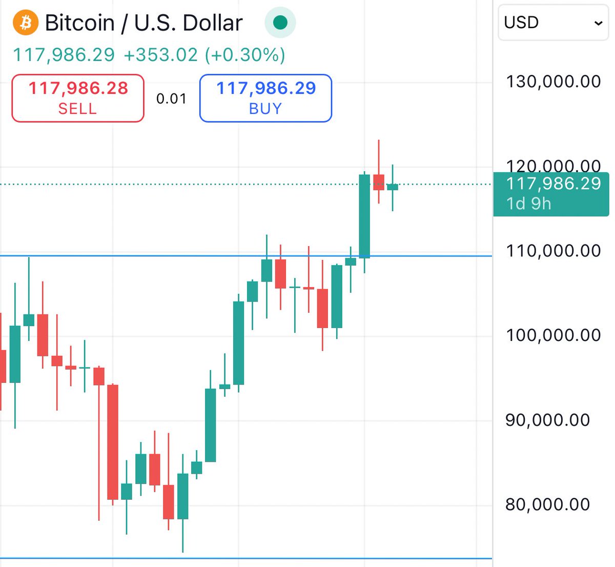 GuvsCryptoTips's tweet image. $BTC
Turning green on the weekly
Do we finish the week green?