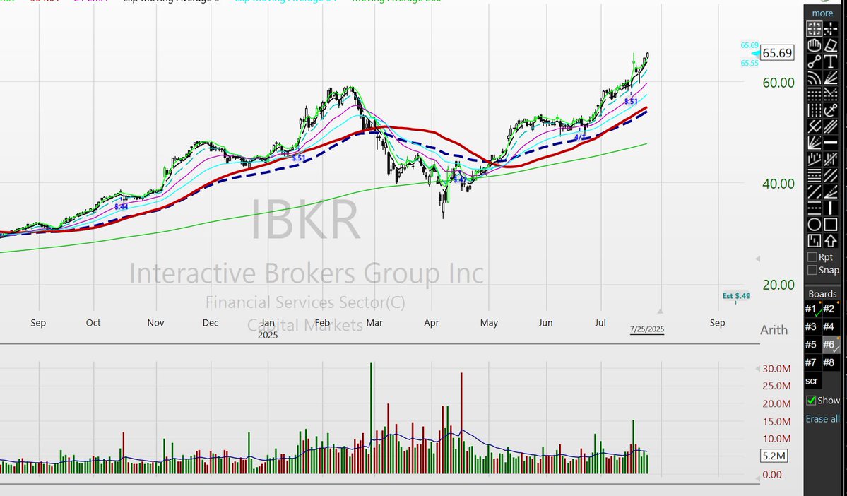 Scot1andT's tweet image. I get a lot of questions about how I like my broker, Interactive Brokers. I've used them for a long time because they have the lowest margin rates and great execution.
Yyou can try them and get free shares of $IBKR stock . Here's a link
rb.gy/s1hcgg
