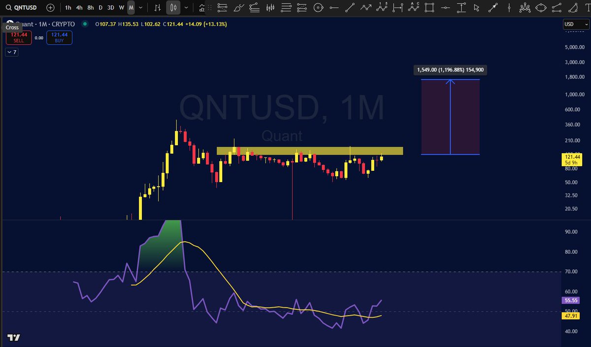 cryptofrontio's tweet image. $QNT | @quant_network is headed to $1700 no joke. the hard part is just getting above $170. after that THERE IS NO REAL RESISTANCE!!!
