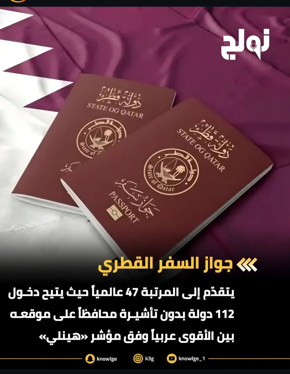 صعود الجواز القطري الى المرتبة 47 عالمياً من اصل 199 جواز دليل على مكانة الدولة عالمياً
وقوة الدبلوماسية القطرية  ..

وهذا بفضل من الله سبحانه وتعالى اولاً
ومن ثم الجهود الكبيرة اللي تبذلها اسرة وزارة الخارجية من اجل تذليل الصعاب امام المواطن القطري .. 

ليس من السهل ان تصل الى