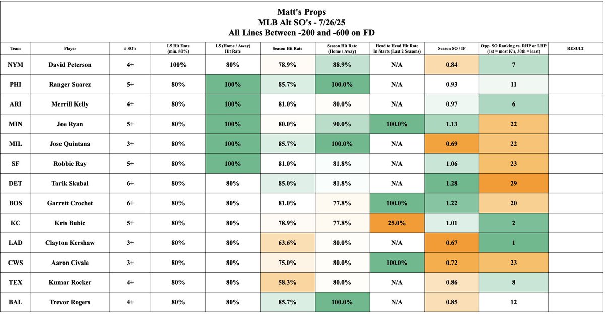 MattsProps's tweet image. Hit rate sheet and Alt Strikeout line sheet for 7/26