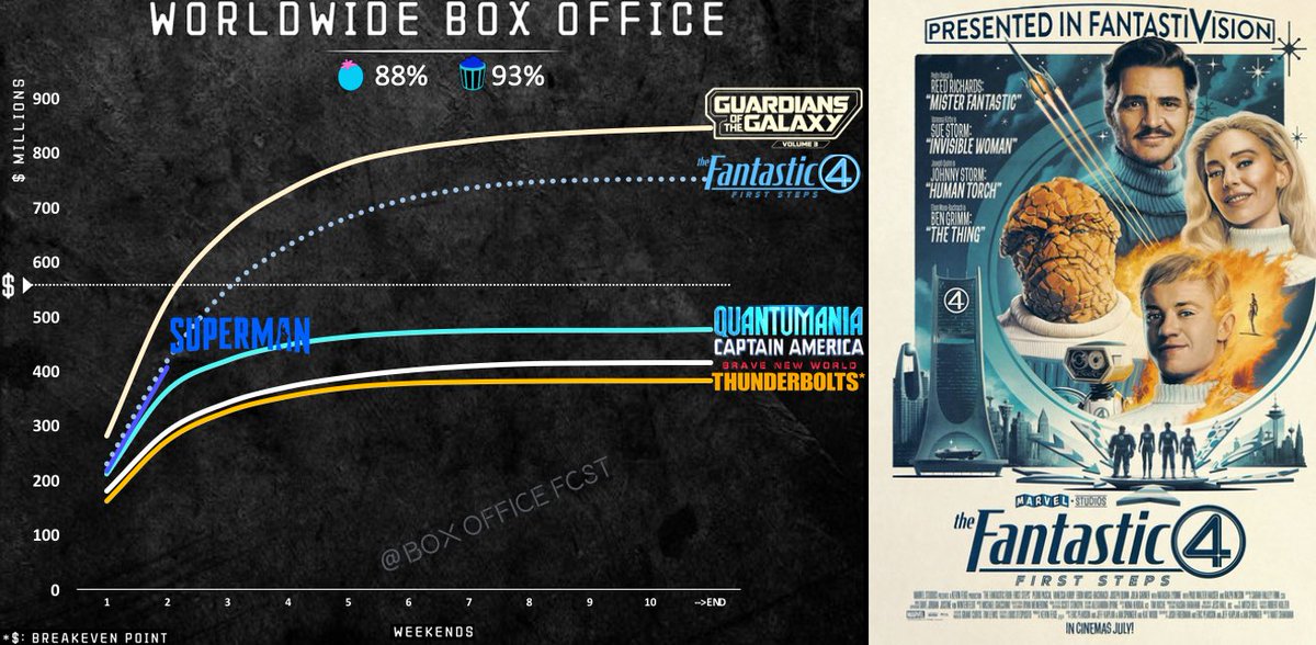 BoxOfficeFcst's tweet image. 🚨Box Office Alert 🚨
Fantastic Four opened at 🥇 Domestic with ~$57M!! Not bad.. not bad at all!🥳
#FantasticFour #FantasticFourFirstSteps #BoxOffice
📊First-day box office vs:
Domestic🇺🇸
Superman ~102%✅
Thunderbolts ~180%✅
Guardian of The Galaxy 3 ~120%✅
Budget 💸:…