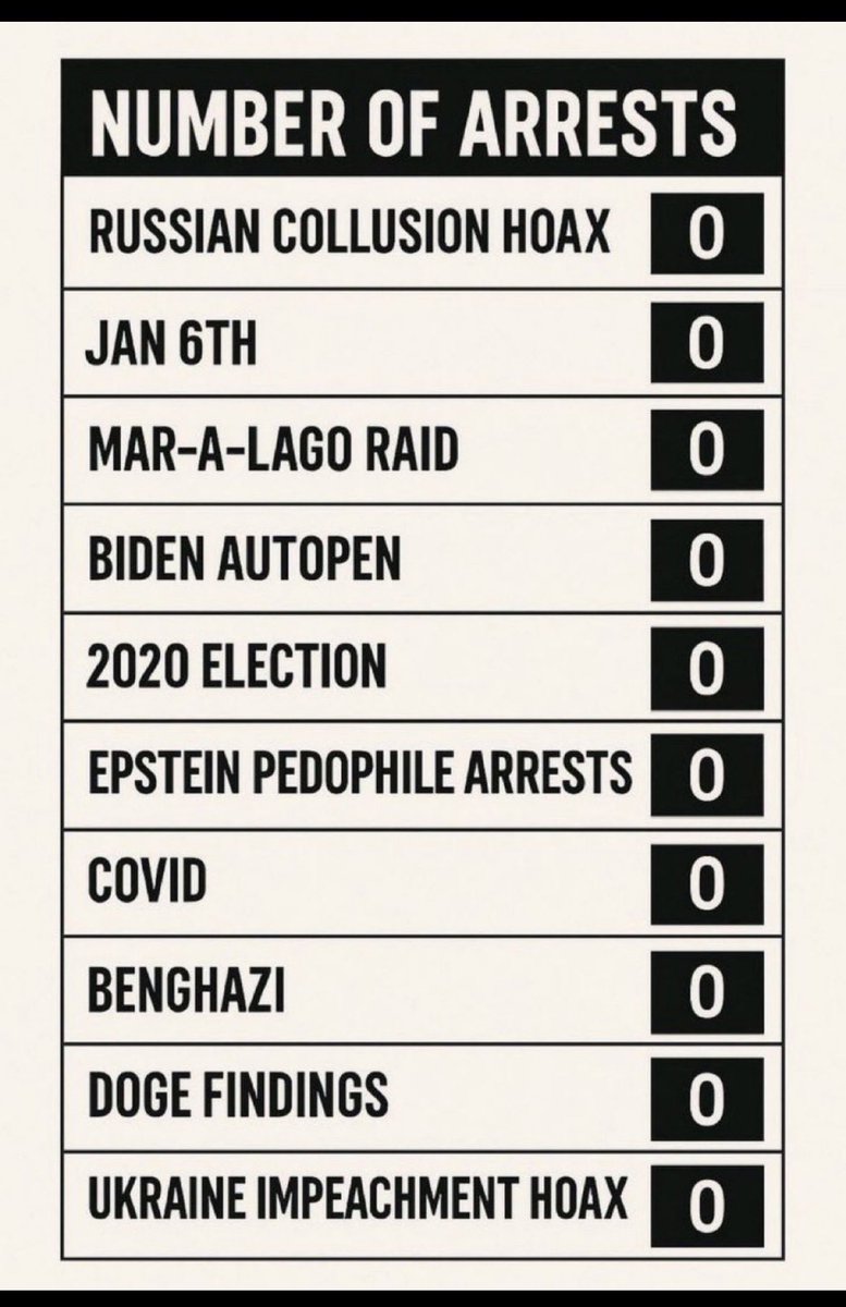 <a href="/FBIDDBongino/">Dan Bongino</a> The counters are all still at zero, Dan.

You guys are doing legitimately amazing things with normal criminals, but none of it will matter if you guys don’t find a way to cut the heads off the Hydra (Deep State) and cauterize the wounds closed.

If you don’t do that, the things