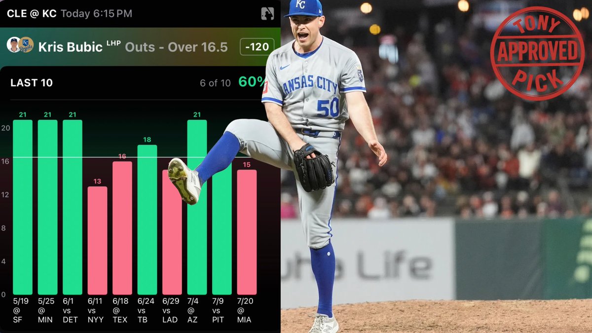 TonysPickz's tweet image. ⚾️ MLB Play #3 (7/26):
Kris Bubic o16.5 Outs (-120 UD) #FountainsUp
Bubic is over this line in 12/19 games this season, averaging 17.9 outs per game. Today he will be pitching against the Guardians at home in the second game of a double header.
Bubic has been solid this…