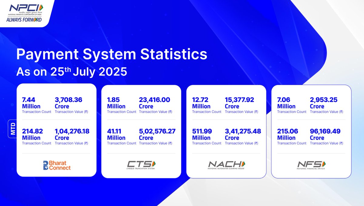 NPCI_NPCI's tweet image. Empowering your everyday transactions for a smarter tomorrow. Here are the daily stats for 25th July 2025. #BharatConnect #NACH #NFS #CTS