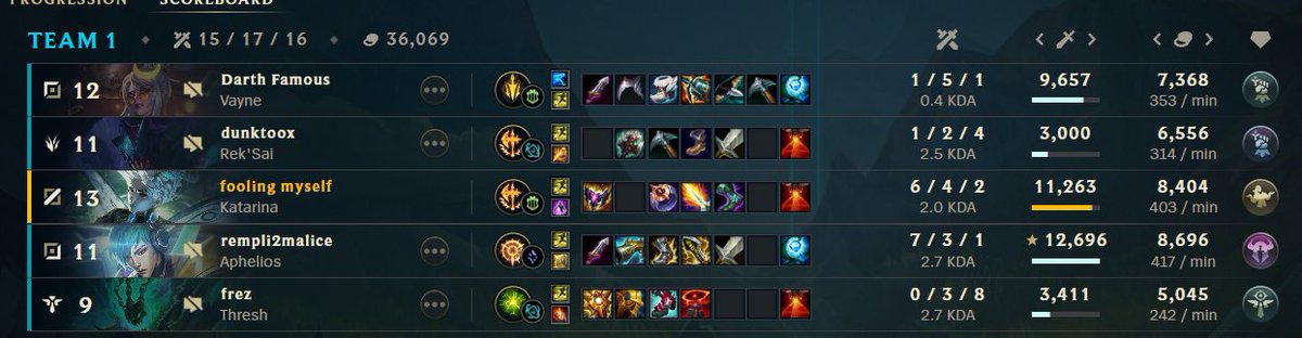 pisslowrandom's tweet image. 5x r1 world wide on rek&apos;sai cant play the game in low masters