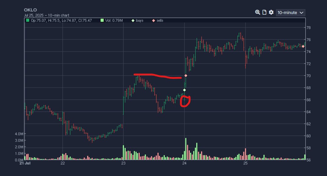 Scot1andT's tweet image. $OKLO this is a fun one. - note the tail below congestion ( circle) - soft open finds bids goes above congestion -- these are great signals. then took the first trim into the high piovt. Trimmed a bit into the close on Friday. Still have enough to make it worth my while…