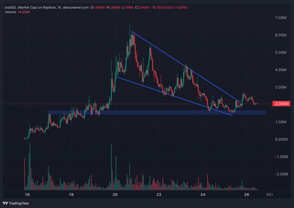 TheCryptoChefX's tweet image. $JOE on a 60% retrace from ATH 

Adding to my bag on theses levels

The cult remains strong