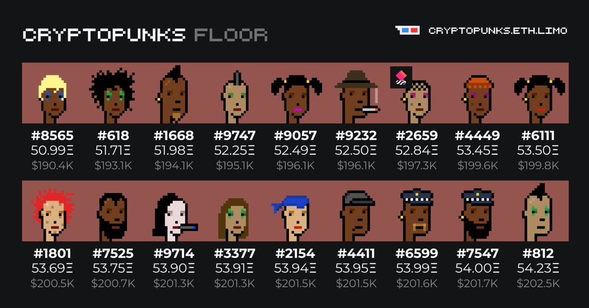 cryptopunks_ce's tweet image. How are you being your excellent Punk self today?

Blonde bombshell #8565, floor fem Punk at 50.99Ξ, or elegant #1668, floor male at 51.98Ξ, might have some ideas.

25 sales yesterday, four so far today.

948 Punks listed. Is one of them yours?