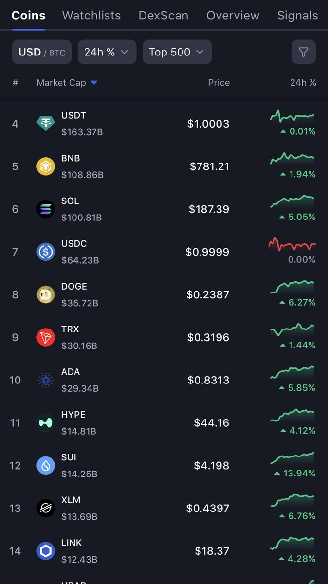 DCT_247's tweet image. I think we see $SUI flip $HYPE again soon