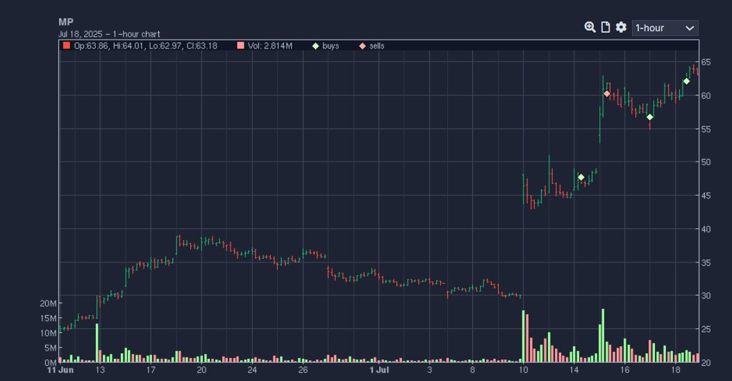 Scot1andT's tweet image. $MP probably could have taken it even heavier on the fishhook but used the partial sale and then got bigger on the secondary.
This is one I just want to ride now. It's proven itself.