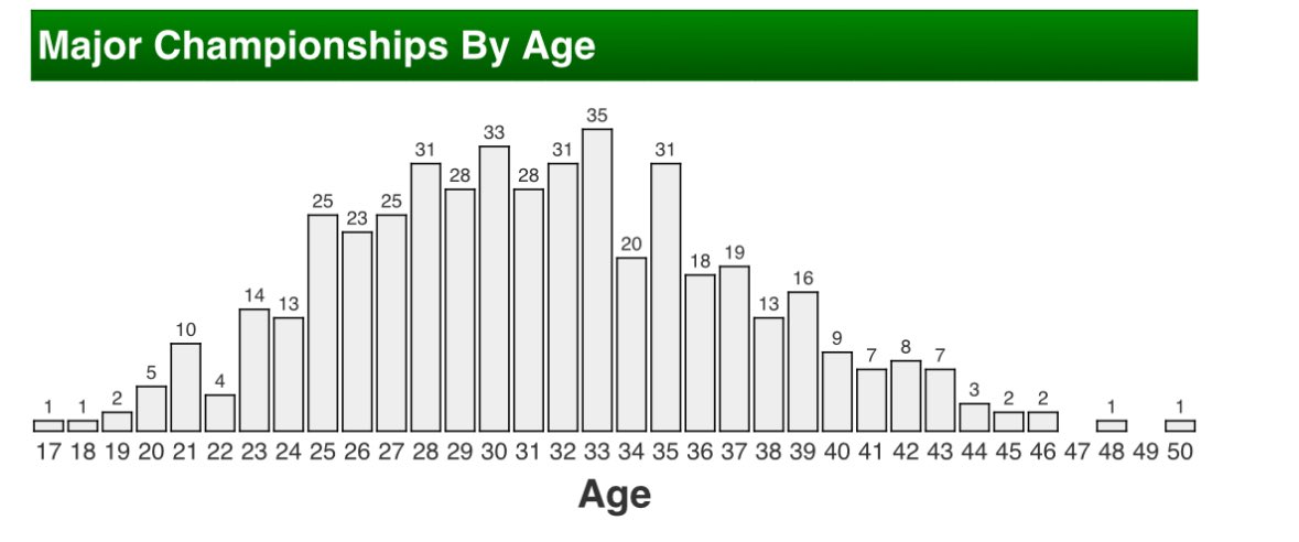 _54Golf's tweet image. 🚨🤡🏌️ GOLF MEDIA ALERT: Reminder, WHEN not IF, the legacy golf media try to diminish Joaco Niemann’s 2025 LIV Golf League season…there have been 23 golfers who were Major champions under the age of 26 EVER.

In 165 years! 🤣

Dude literally entered his prime this year.