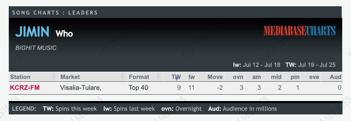 BTSx50States's tweet image. Rolling Radio Update ๐ป
July 25, 2025
Below is the Mediabase Published Leader station playing #Jimin's #Who ๐ @bts_bighit