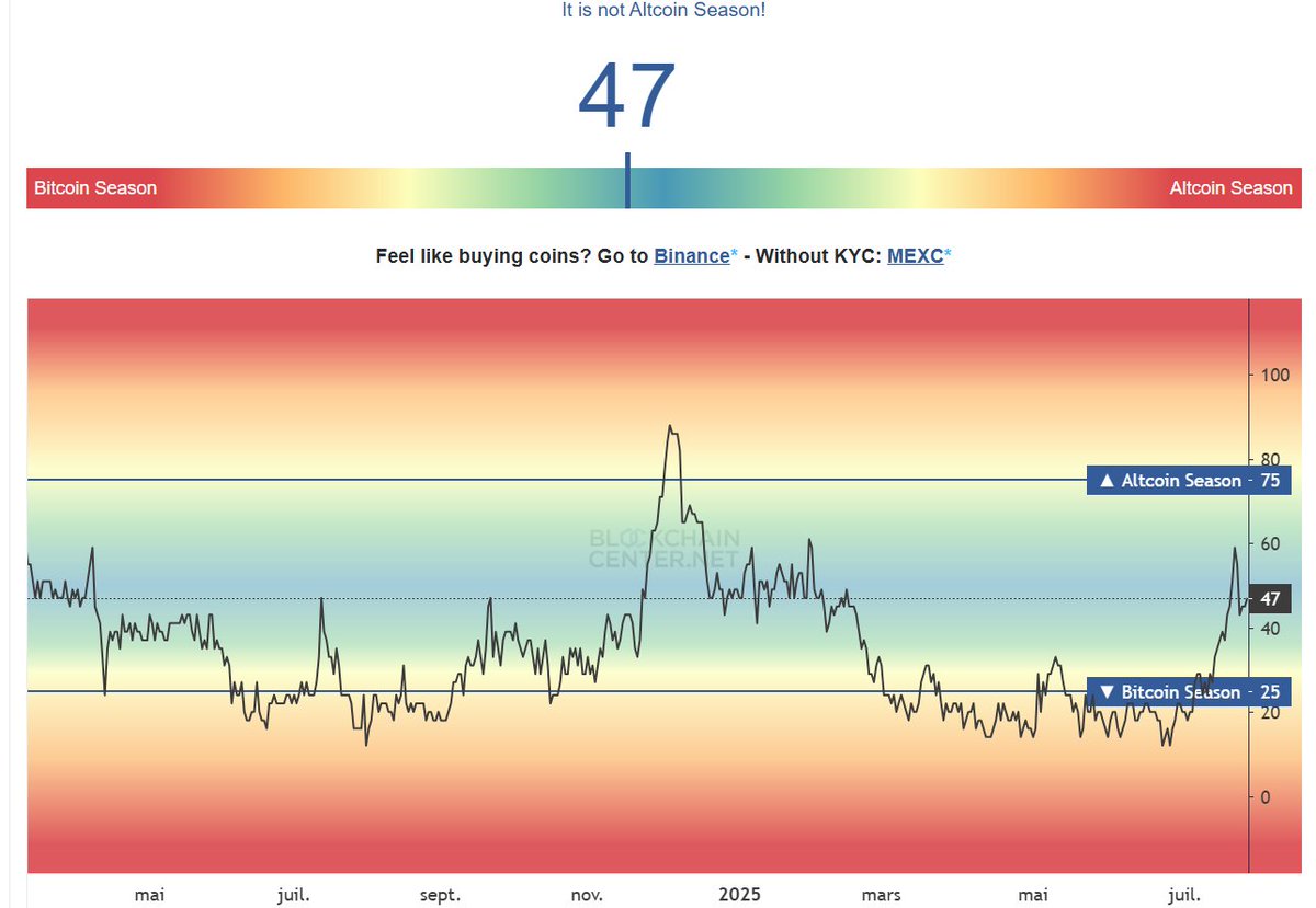 Crypto_R0D's tweet image. $ALTS Season index
Midrange reclaim here
The FOMO will be intense soon