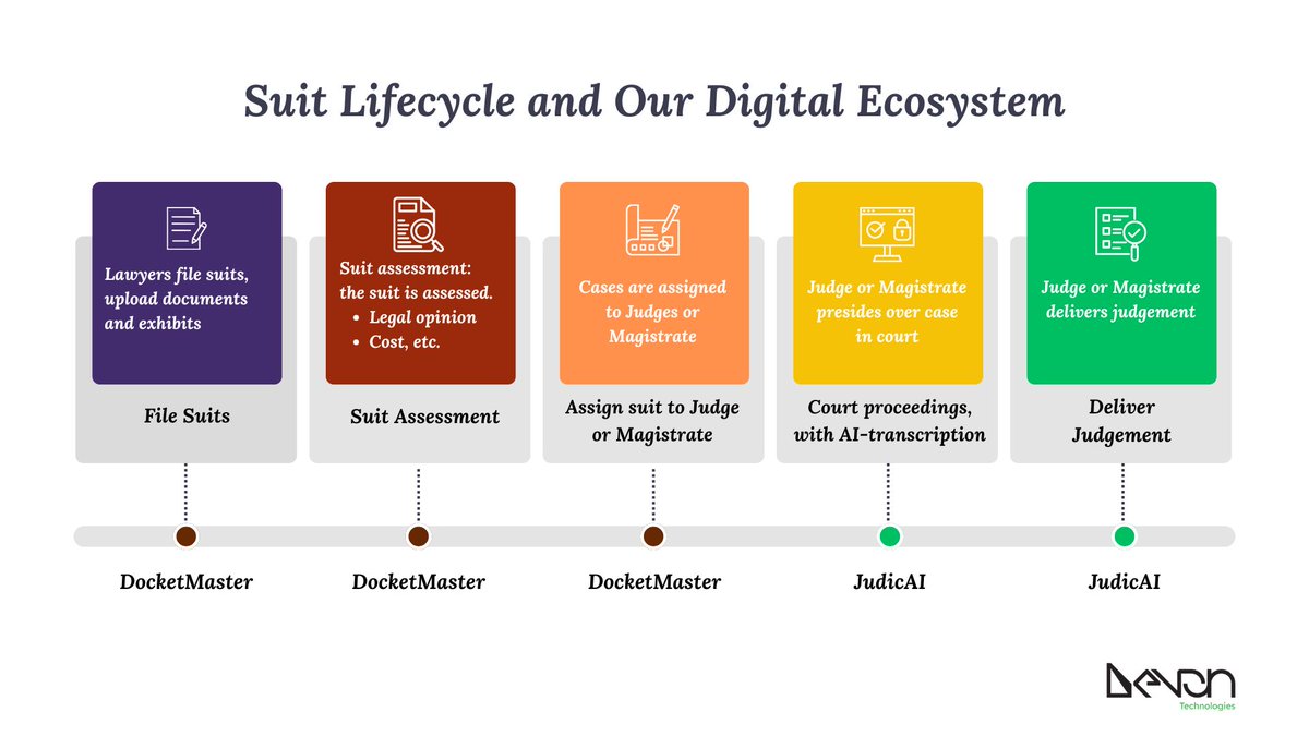 DevonTechio's tweet image. 🔹 Filing to judgement, all in one digital flow.
🔸 DocketMaster handles case filing, assessment &amp;amp; assignment.
🔹 JudicAI powers hearings &amp;amp; transcription.

Together, we reduce case delays, eliminate paperwork chaos, and accelerate access to justice.

#LegalTech #DevonTechnologies