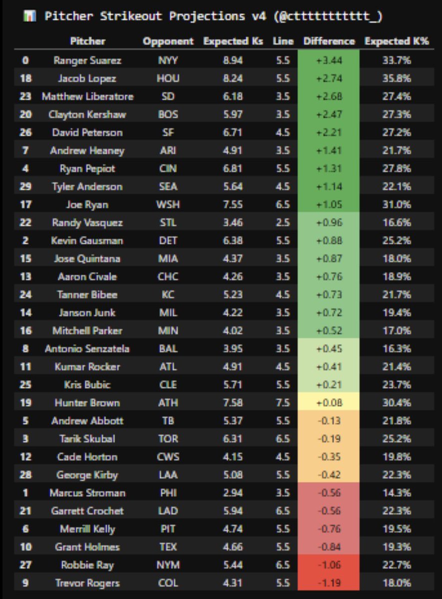 Pitcher Strikeout Projections 7/26/2025⚔️