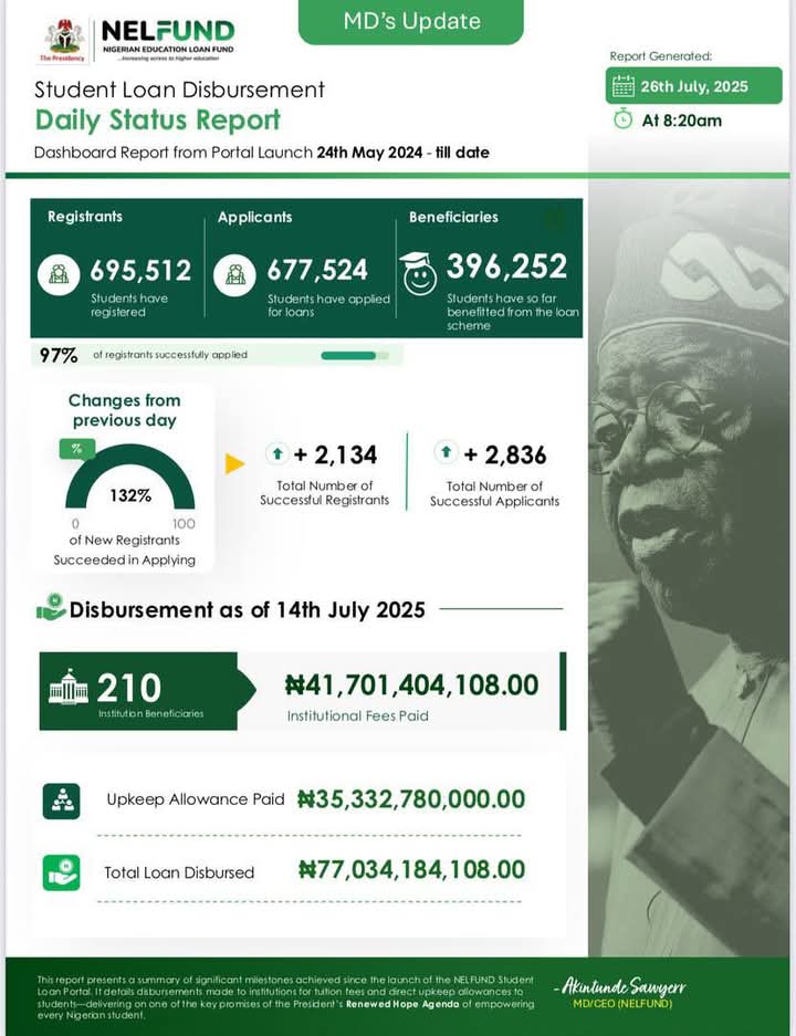 FortunateAyoade's tweet image. NELFND Student Loan Disbursement Dashboard as of today, July 26th 2025