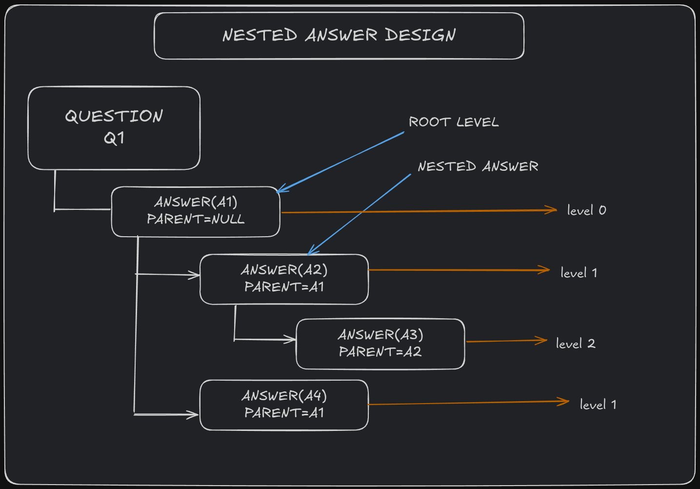 Nested Answer System Sketch