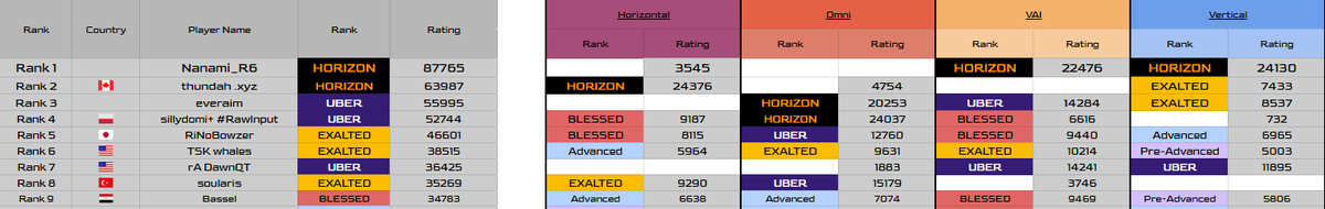Horizon and 2nd place on <a href="/AimTSK/">TSK</a> Ultimate Omni and 3rd on overall ladder