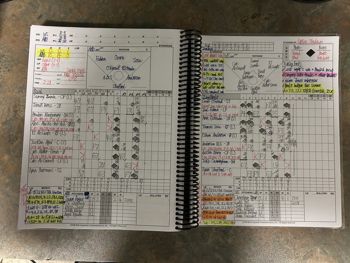 Michael Marcantonini (@mikedupsports) on Twitter photo Last night’s <a href="/IronBirds/">Aberdeen IronBirds</a> vs. <a href="/WSDashBaseball/">Winston-Salem Dash</a> game featured:
411 pitches thrown
27 runs
26 hits (10 XBH)
19 BB
13 K
4 HBP
Plus 11 pitchers, 5 wild pitches & 3 balks
3 hours & 29 minutes later, the IronBirds won 15-12 🤯😅
#Birdland #WhiteSox Last night’s <a href="/IronBirds/">Aberdeen IronBirds</a> vs. <a href="/WSDashBaseball/">Winston-Salem Dash</a> game featured:
411 pitches thrown
27 runs
26 hits (10 XBH)
19 BB
13 K
4 HBP
Plus 11 pitchers, 5 wild pitches & 3 balks
3 hours & 29 minutes later, the IronBirds won 15-12 🤯😅
#Birdland #WhiteSox