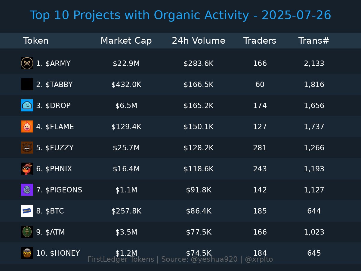 yeshua920's tweet image. 🔍 Top 10 Projects with Organic Activity
🥇 $ARMY @army_xrp589
🥈 $TABBY @xrptabbykatz
🥉 $DROP @dropcoinxrpl
4️⃣ $FLAME @flamecoinxrpl
5️⃣ $FUZZY @fuzzy_xrp
6️⃣ $PHNIX @phnix_xrp
7️⃣ $PIGEONS @dannym_pigeons
8️⃣ $BTC @betatestcoin
9️⃣ $ATM @atm_xrpl
🔟 $HONEY @honeybadger_xrp…