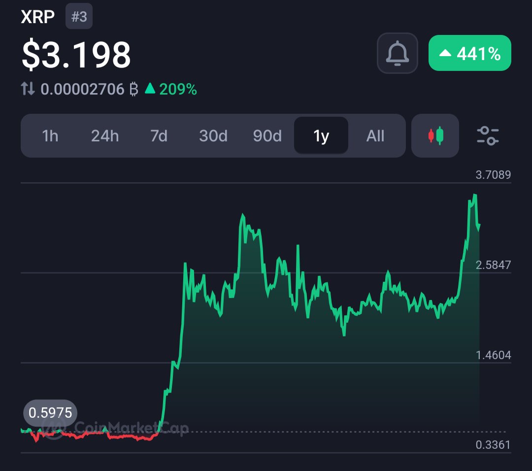 589CTO's tweet image. People see one red candle on $XRP and suddenly forget the playbook 😂
Every. Single. Time.
✅ Big move up
✅ Pullback
✅ Next leg higher
It’s not rocket science… Next week we start to move again 🚀
#XRP #XRPCommunity #Crypto