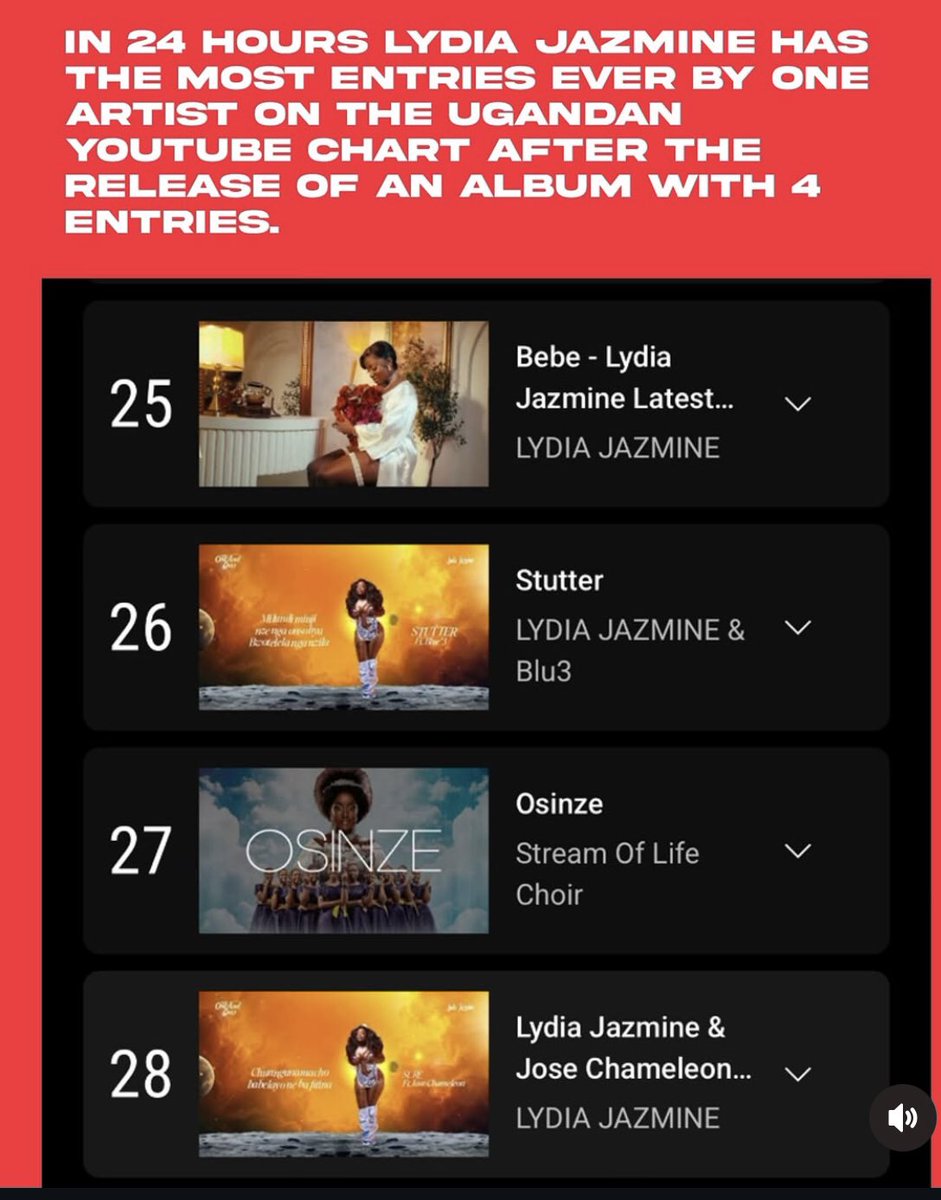 Jimsal16's tweet image. Nice calculation from @LydiahJazmine . She was calculative on collaboration, track selections and also distributors .
See , Four songs on Ugandan @YouTube charts . “The One & Only “ is indeed a special album ❤️❤️