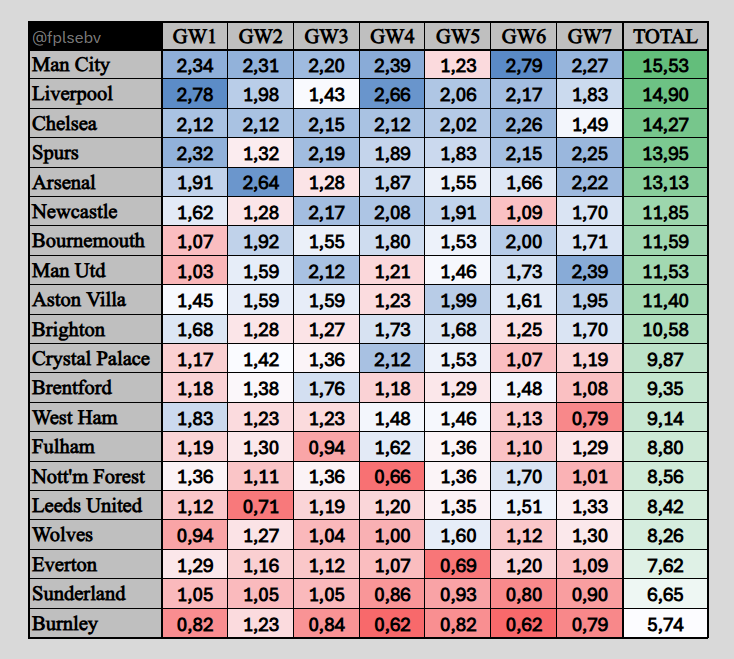 fplsebv's tweet image. 📊 Premier League 2025/26: Predicted Goals for the First 7 Gameweeks! ⚽️
Man City, Liverpool and Chelsea on top 🔝💪
Who’s starting strong? 🤔🔥
#FPL #FPLCommunity #PremierLeague