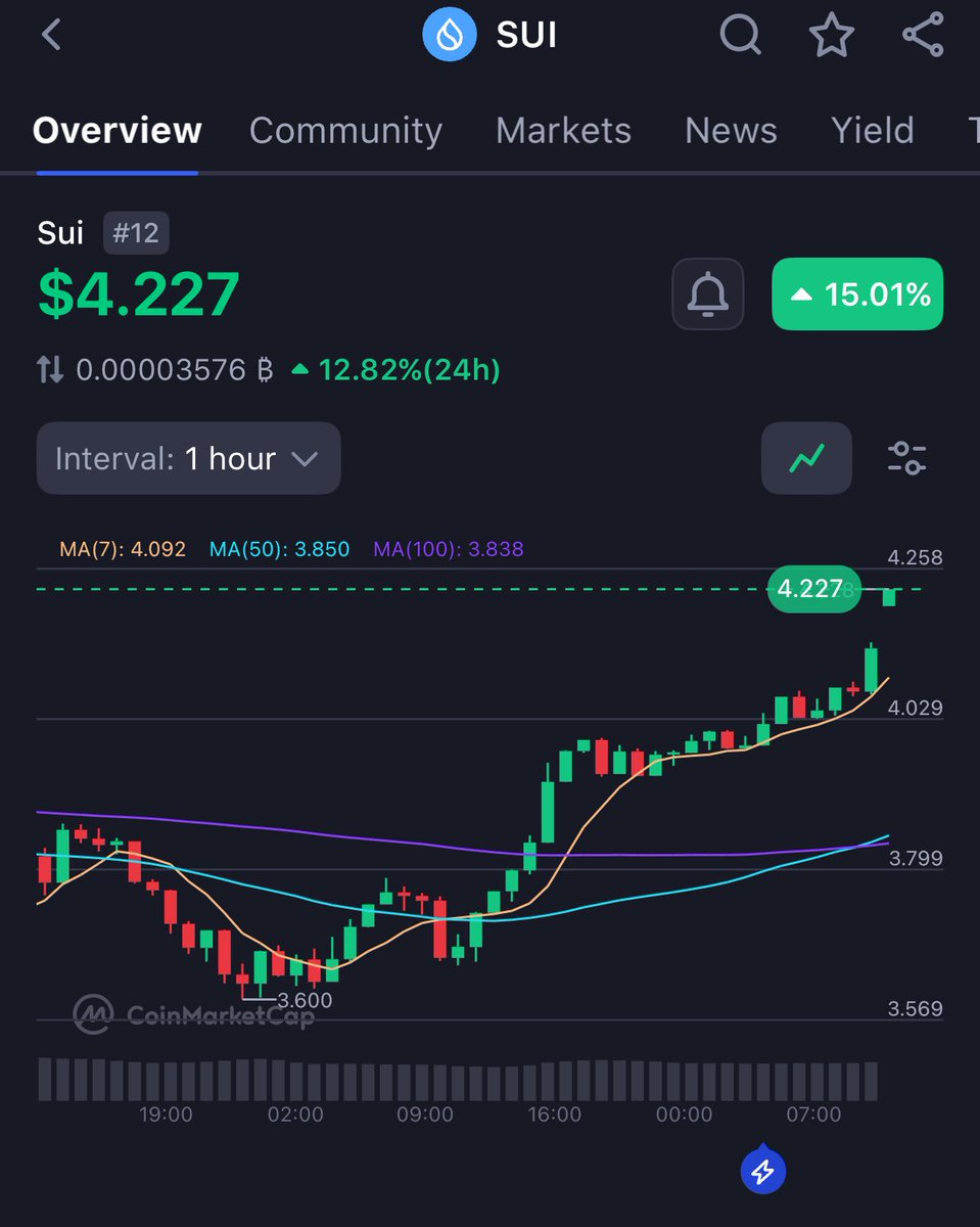 trevinvsgaming's tweet image. 🚨 $SUI RECLAIMS $4.20 🚨
