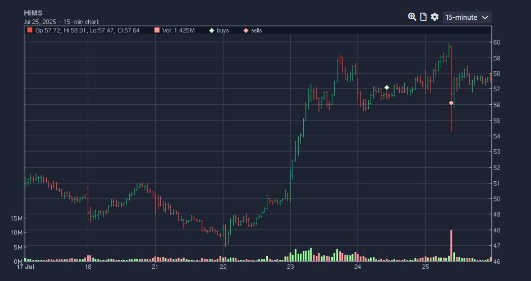Scot1andT's tweet image. $HIMS - Devil stock.
-- really should have put a trim on into 60 - but was thinking it had a path to 62+ so had a 20% trim orders limit there. And then rug pull. No damage to the account but this stock sucks.