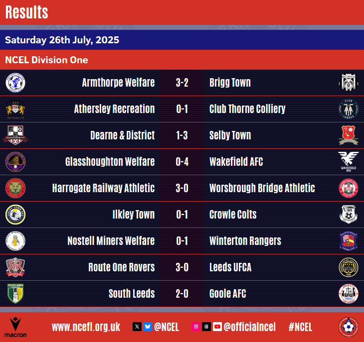 Northern Counties East Football League (@ncel) on Twitter photo SATURDAY'S #NCEL RESULTS 2/2
The results are in for all nine <a href="/MacronWakefield/">Macronstore</a> NCEL Division One games on the first Saturday afternoon of the brand new season.
More info ⤵️
ncefl.org.uk/matches/day/20… SATURDAY'S #NCEL RESULTS 2/2
The results are in for all nine <a href="/MacronWakefield/">Macronstore</a> NCEL Division One games on the first Saturday afternoon of the brand new season.
More info ⤵️
ncefl.org.uk/matches/day/20…