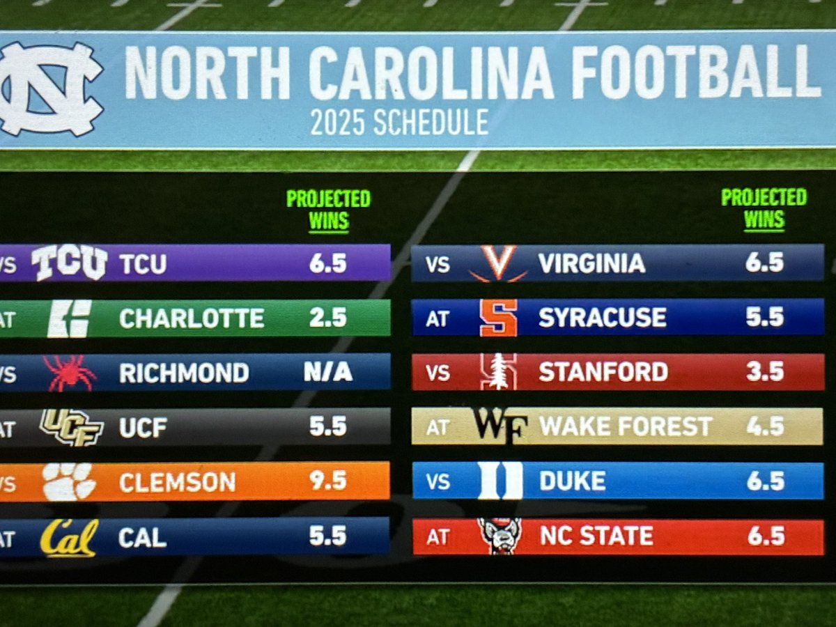 SMcCormick_FF's tweet image. Only one team on the schedule with a projected win total over 6.5 this year. Yeah I think the Bill Belichick experiment is going to work out fine in year 1.