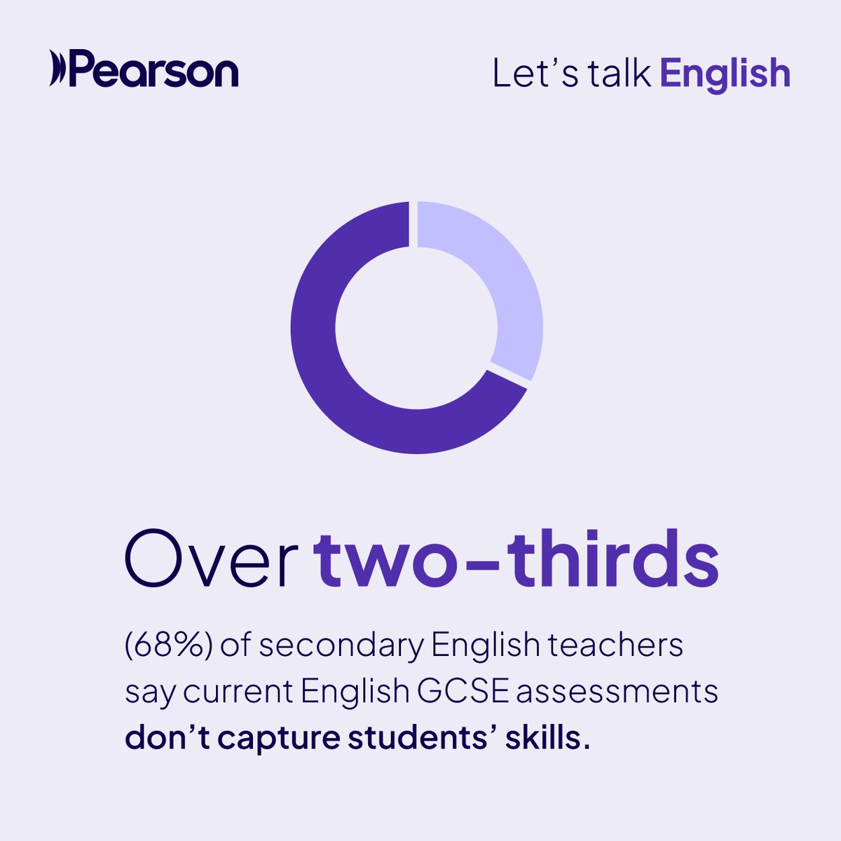 EngMediaCentre's tweet image. A recent national survey by Pearson gathered insights from over 800 secondary English teachers.
Is GCSE English still fit for purpose?
From Pearson’s #LetsTalkEnglish campaign: bit.ly/3GAKAAy
@PearsonSchools