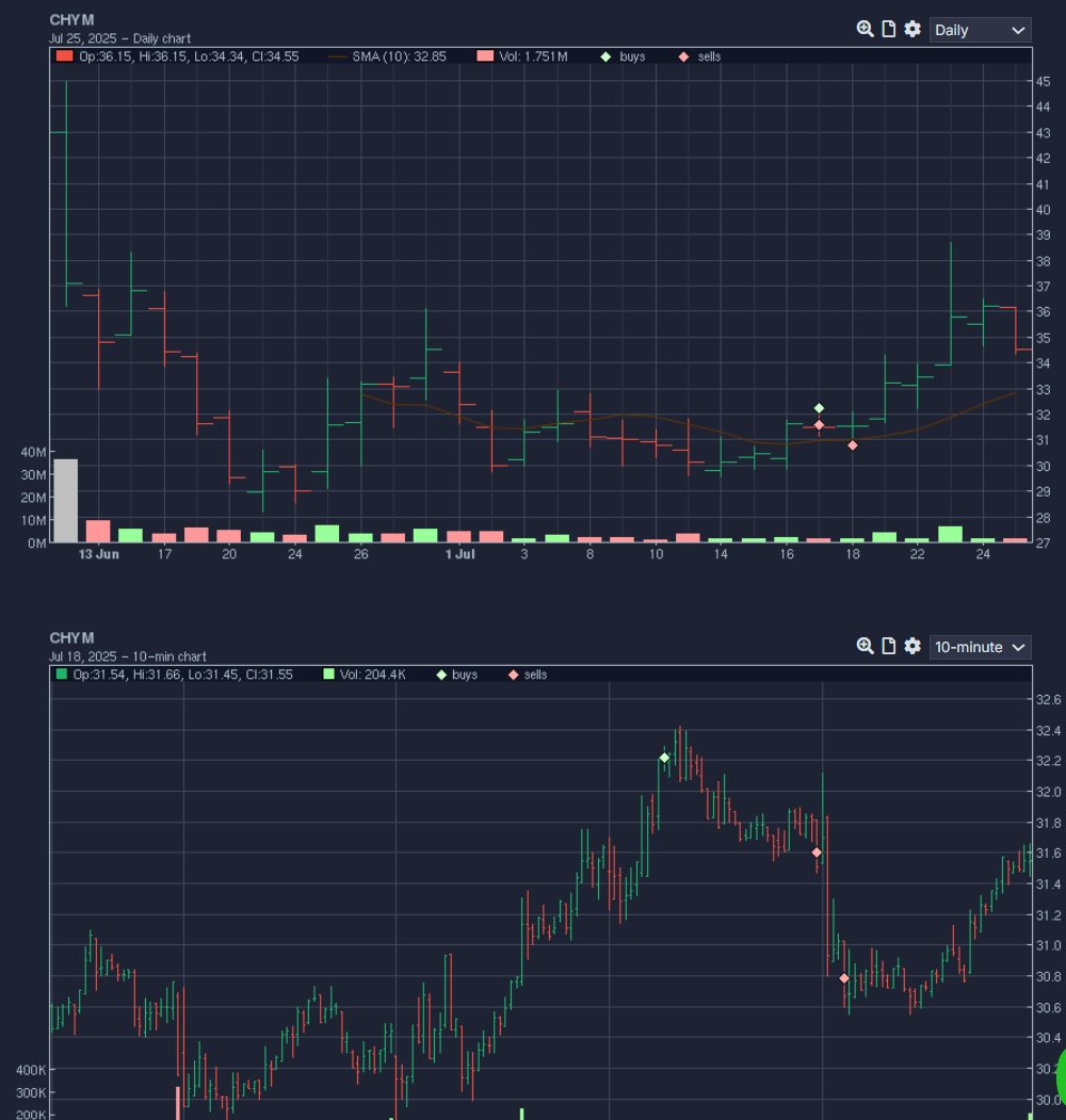 Scot1andT's tweet image. $CHYM this stock Zigs when I Zag , Scrapped the top with my buy. Was smart enough to start cutting on the weak close - which saved some pain on the open ---And then the stock made a 20% move off the low.
Trading is hard.
