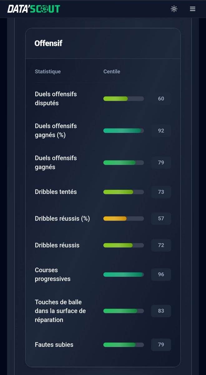 datascout_'s tweet image. 🇧🇪 Malick Fofana ciblé par la Premier League, c&apos;est pas surprenant !

Il a tout de l&apos;ailier qui va exploser 👇

Des stats comparables à celles de Nico Williams.
Un apport statistique proche des ailiers de Arsenal, Newcastle et Everton.
Très haut dans les centiles offensifs 👌