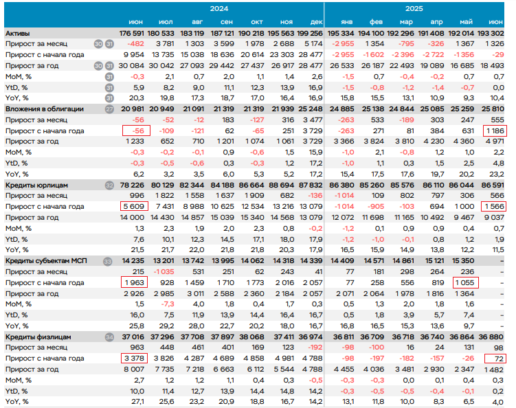Russian banks have reduced lending by more than 4 times in the first half of the year, from 11 trillion to 2.5 trillion.

But at the same time, they have sharply increased the purchase of federal bonds, from 0 to 1.2 trillion rub.

Banks have started lending for government debt!