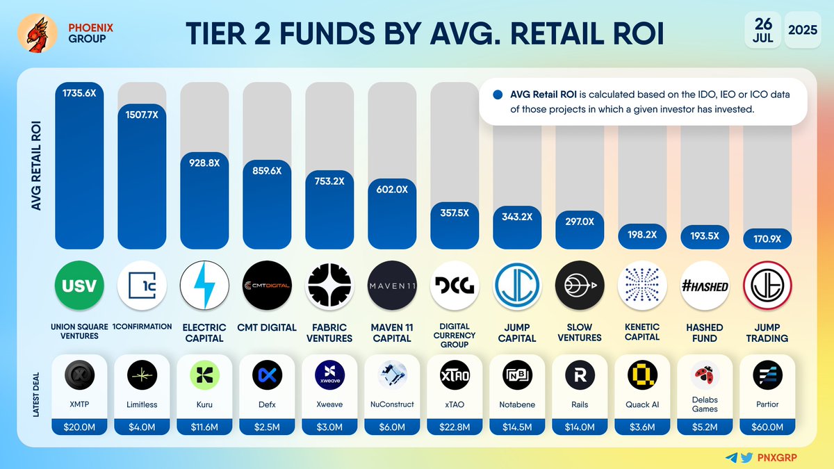 pnxgrp's tweet image. TIER 2 FUNDS BY AVERAGE RETAIL ROI
#UnionSquareVentures #1confirmation #ElectricCapital #CMTDigital #FabricVentures #Maven11Capital #DigitalCurrencyGroup #JumpCapital #SlowVentures #KeneticCapital #HashedFund #JumpTrading